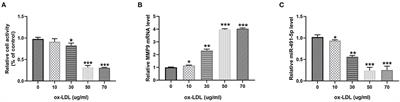 Ox-LDL Aggravates the Oxidative Stress and Inflammatory Responses of THP-1 Macrophages by Reducing the Inhibition Effect of miR-491-5p on MMP-9